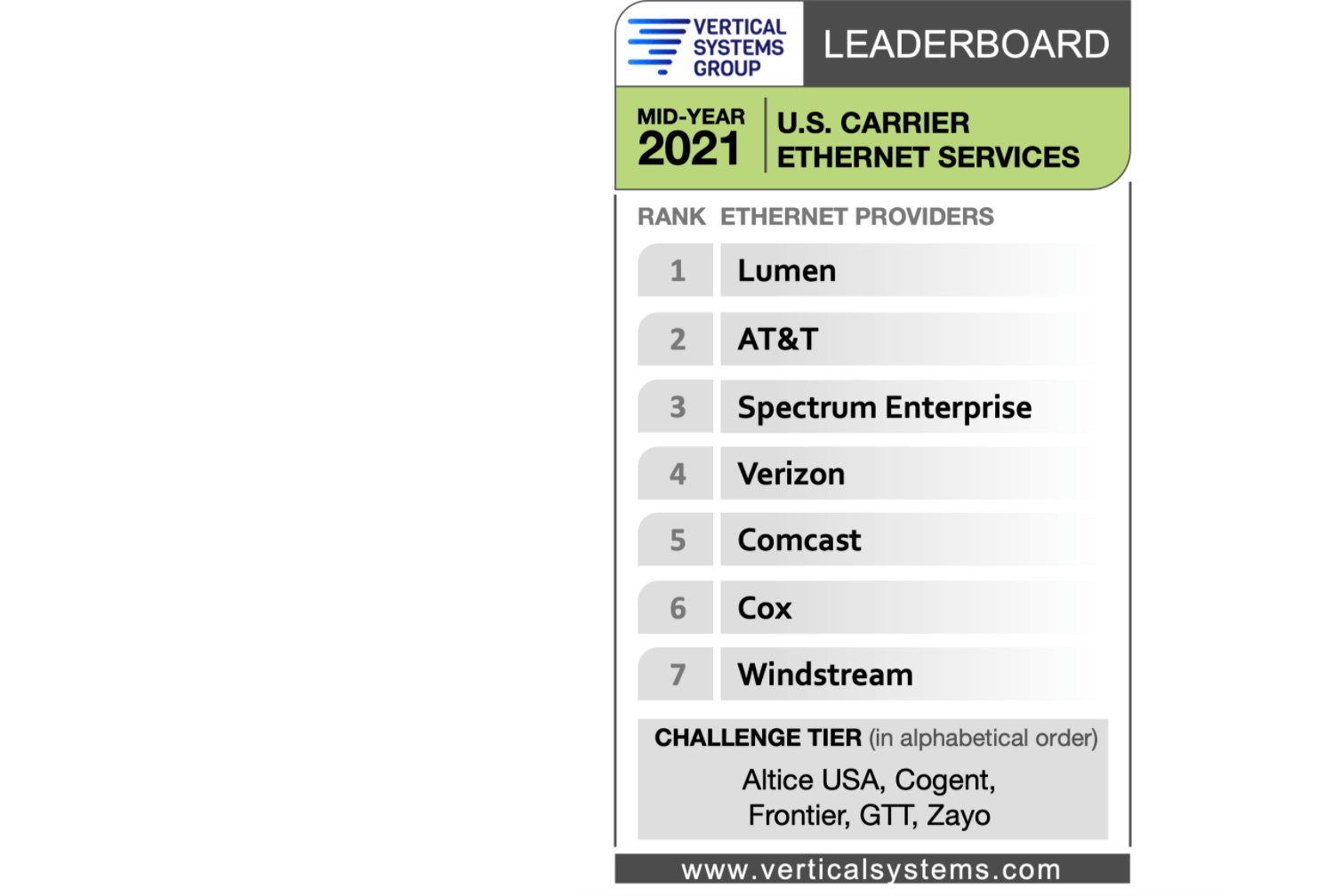 VSG: Lumen leads Mid-2021 U.S. Carrier Ethernet LEADERBOARD