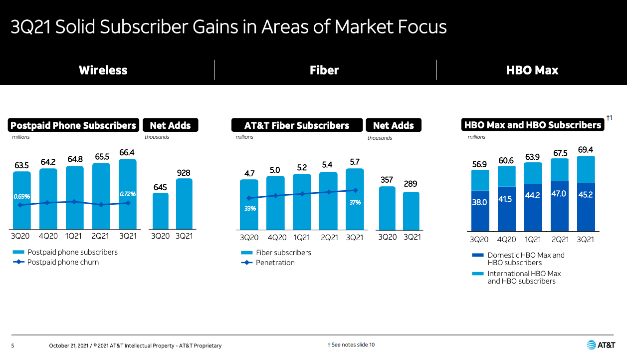 AT&T’s fiber broadband net adds continue to rise