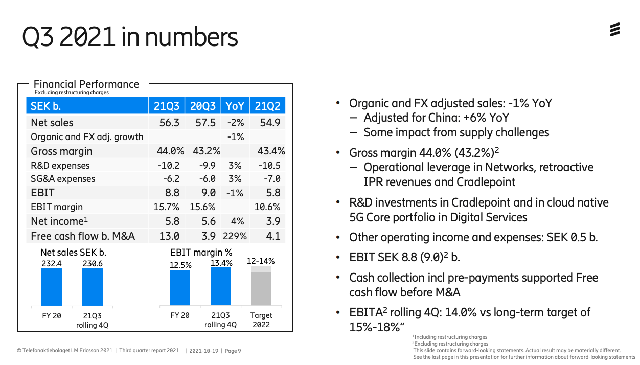 Ericsson reports growing 5G sales except in China