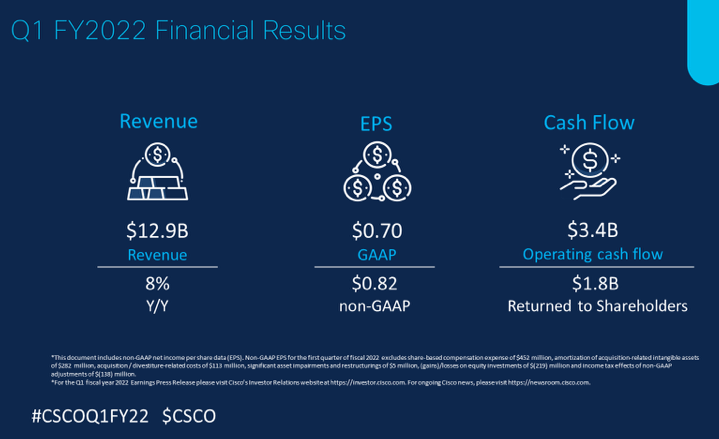Cisco posts $12.9 billion in revenue, up 8% year over year