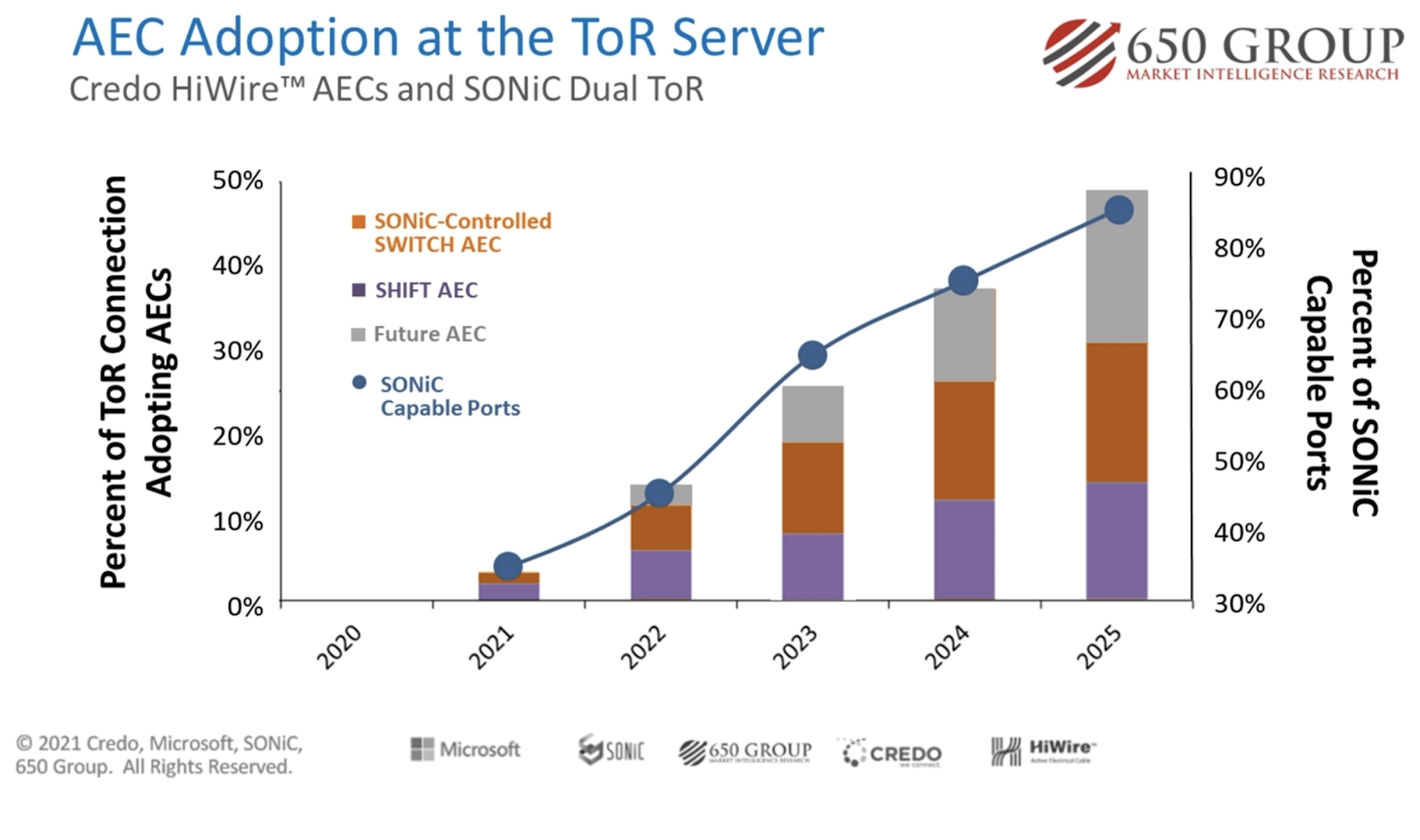 Credo pushes LP SWITCH Active Electrical Cable to 200G