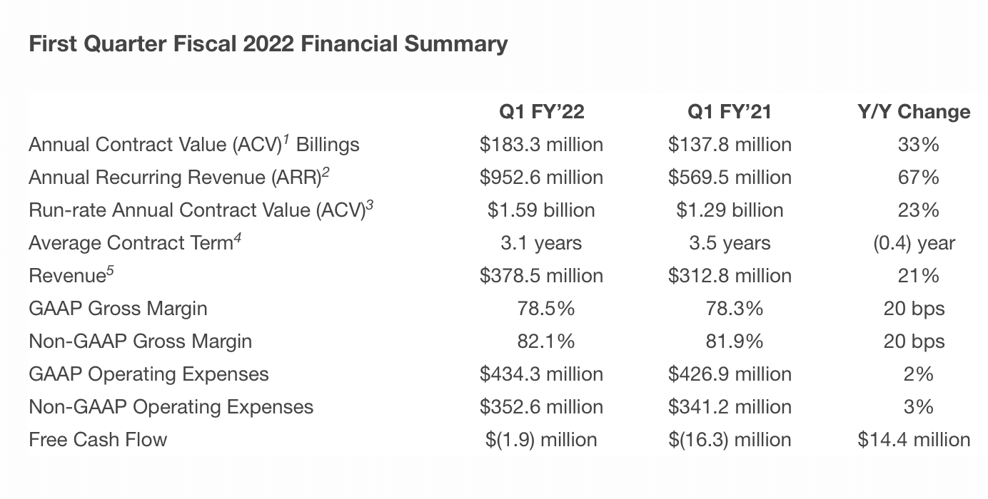 Nutanix sees quarterly revenue hit $378.5 million, up 21% yoy