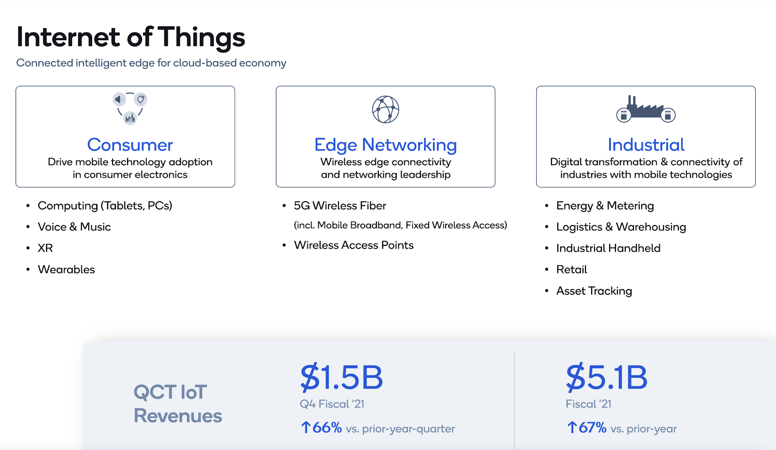 Qualcomm posts sales of $9.3B, up 12% yoy