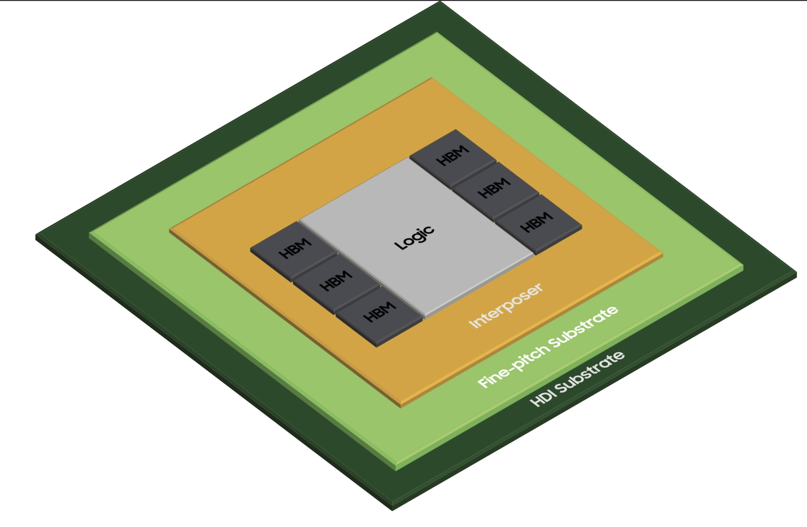 Samsung announces 2.5F Hybrid-Substrate Cube packaging