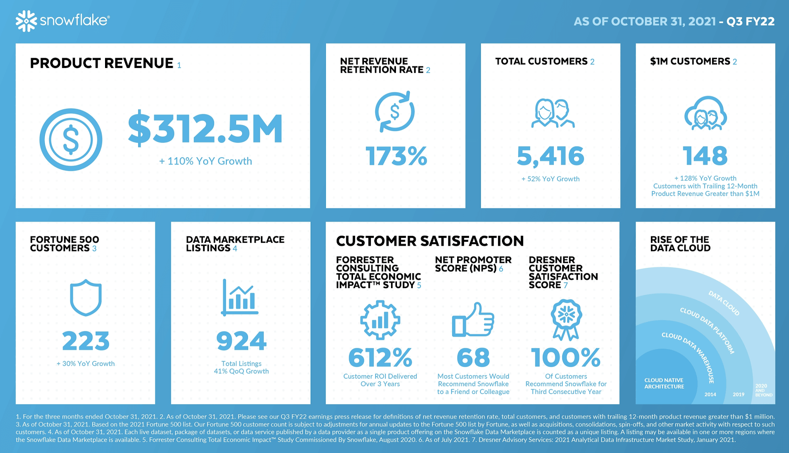 Snowflake cloud data revenues rise 110% to $334 million