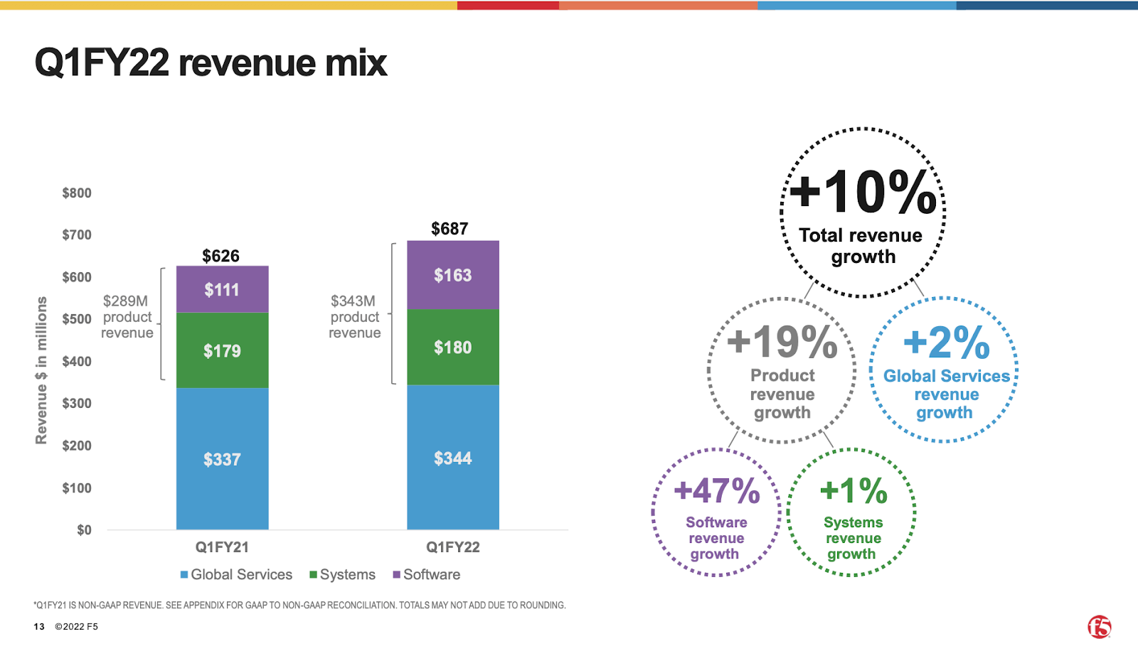 F5 cites ongoing supply constraints but strong growth in software