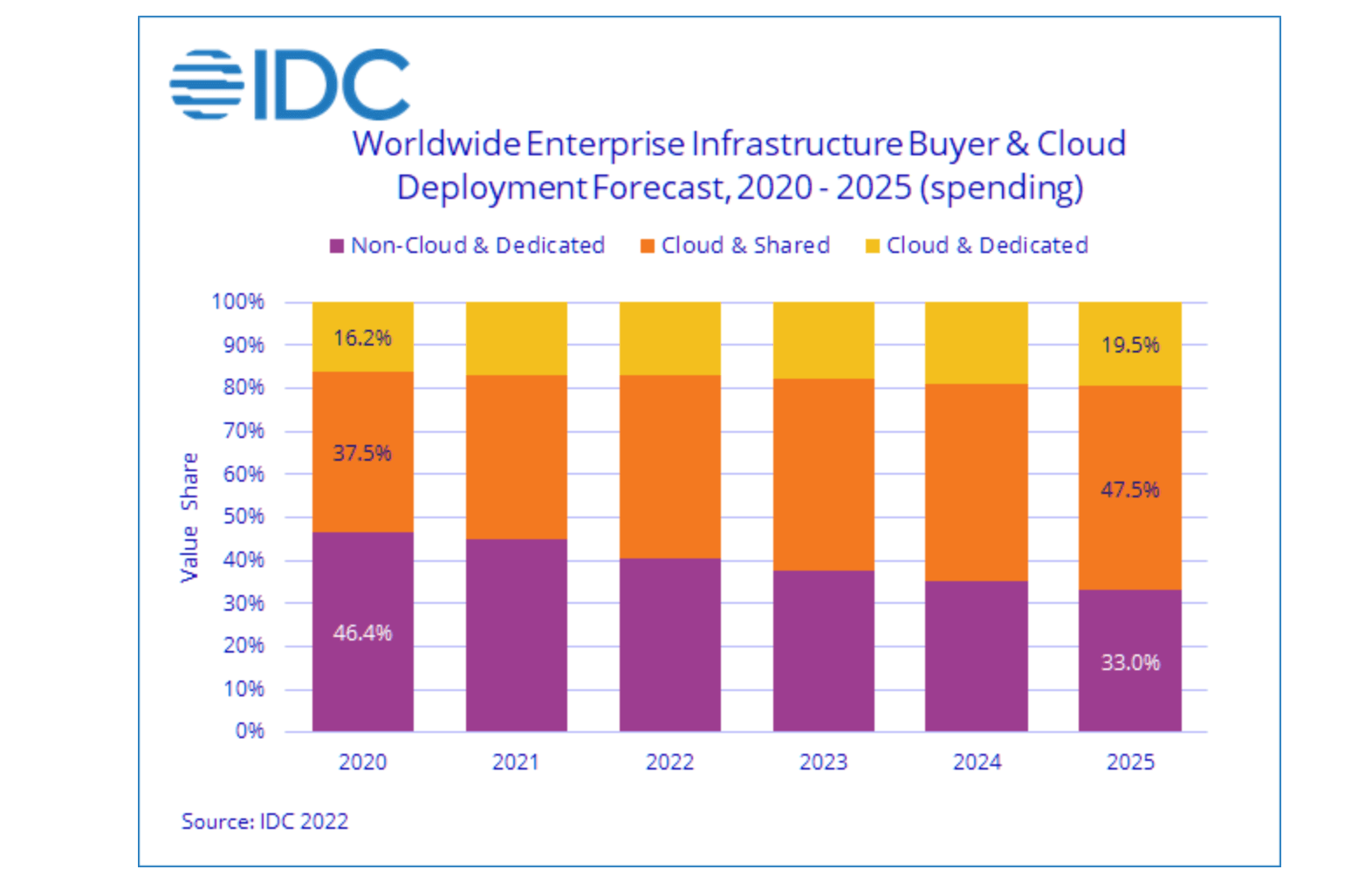 IDC: Cloud infrastructure spending accelerates