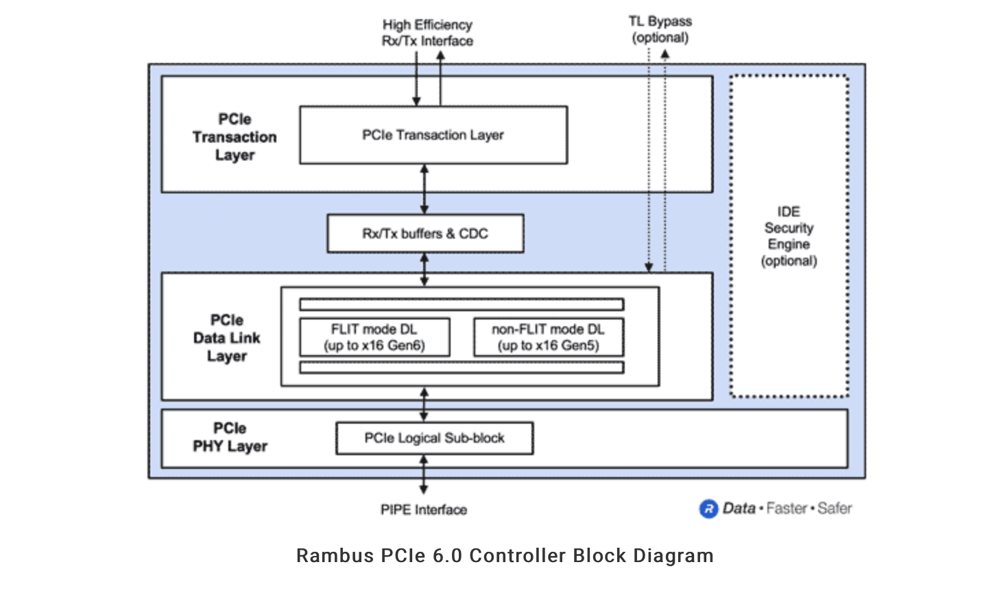 Rambus delivers PCIe 6.0 controller