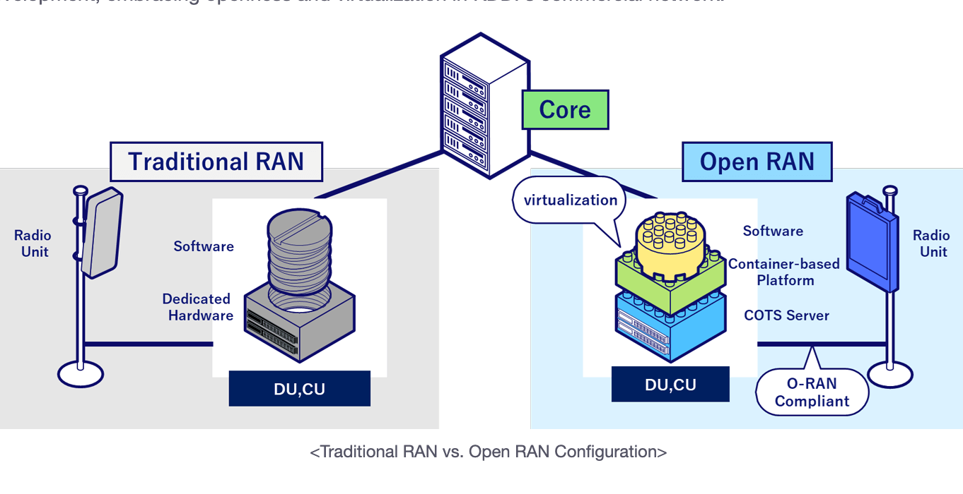 KDDI activates 5G Standalone Open RAN site powered by vRAN