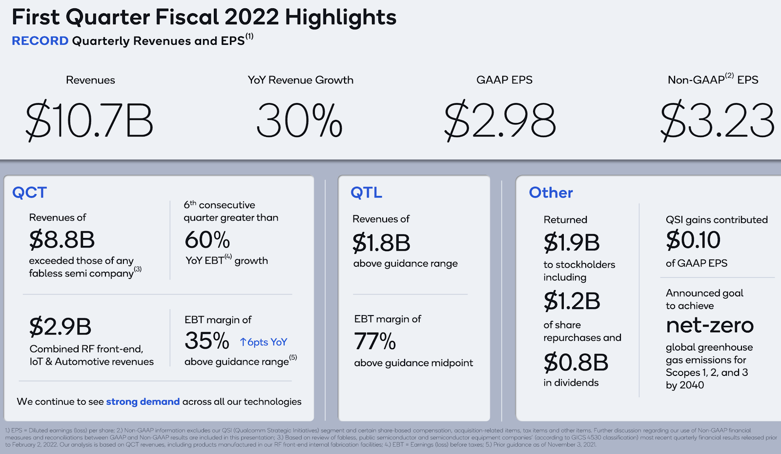 Qualcomm hits record quarterly revenues/EPS