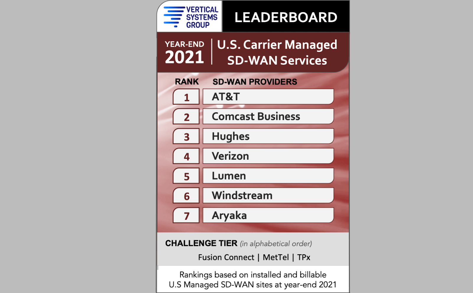 AT&T leads 2021 U.S. Carrier Managed SD-WAN LEADERBOARD