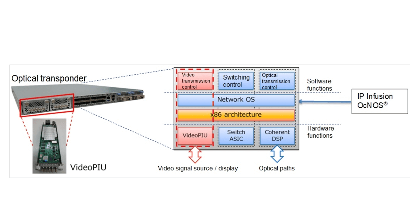 IP Infusion supplies white box OS for NTT’s 8K120p video
