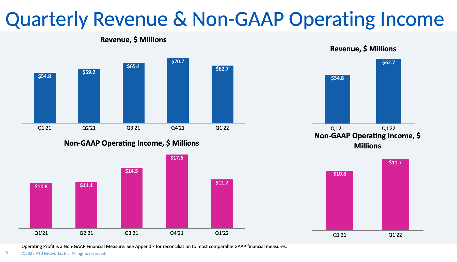 A10 Networks posts strong Q1 security sales