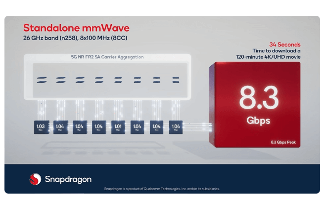 Qualcomm boosts its Snapdragon X70 Modem-RF System