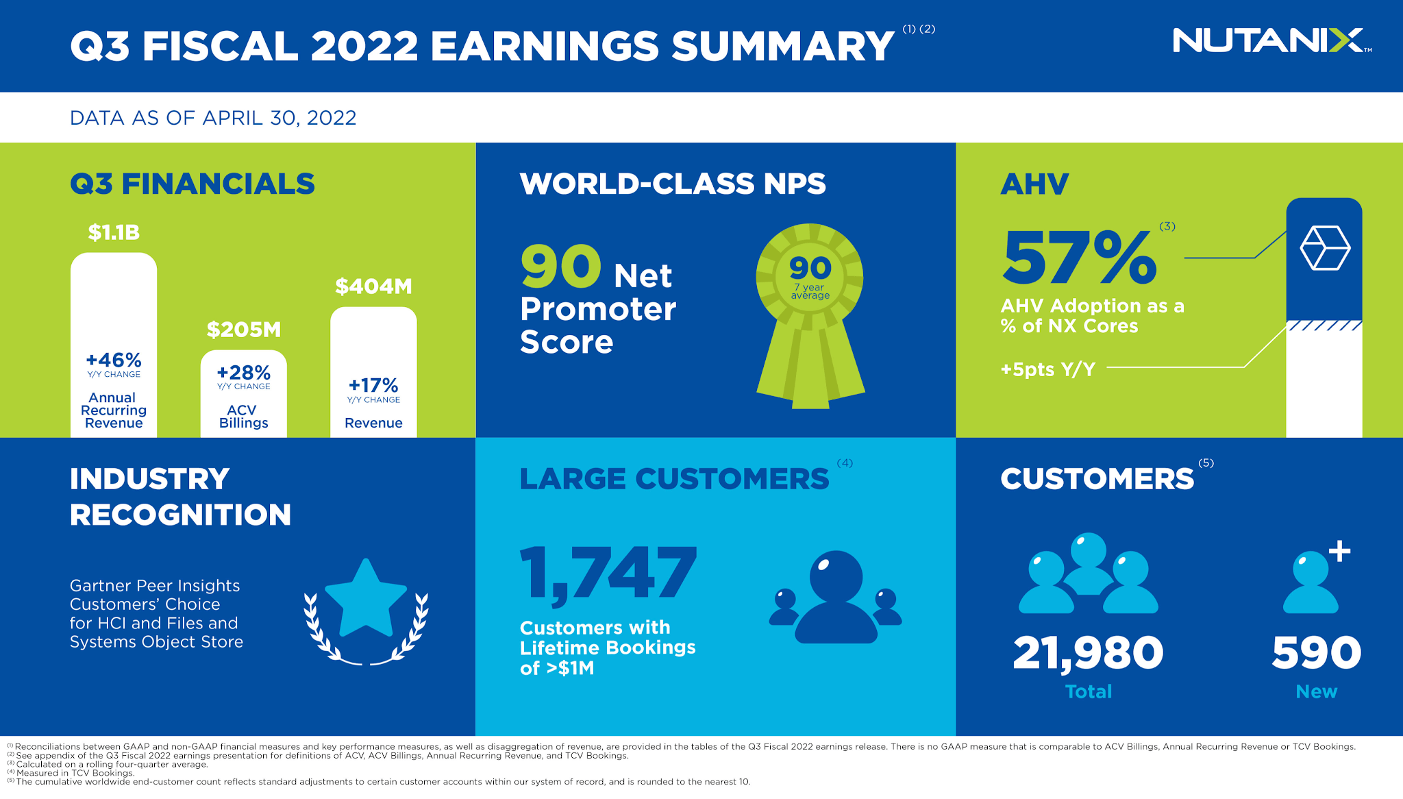 Nutanix reports sales of $403.7M, up 17%, and supply chain delays