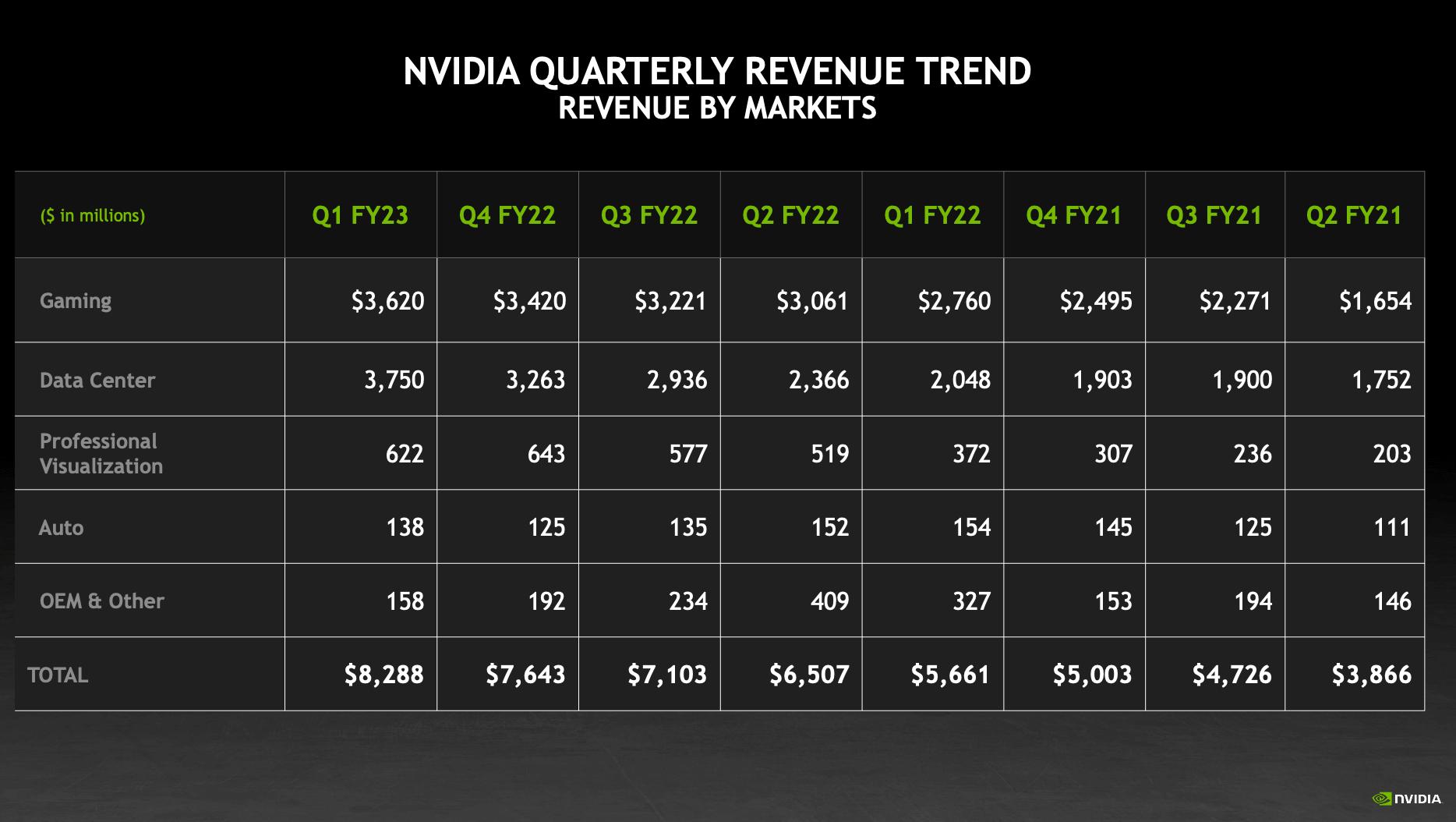 NVIDIA reports strong data center sales, trims outlook