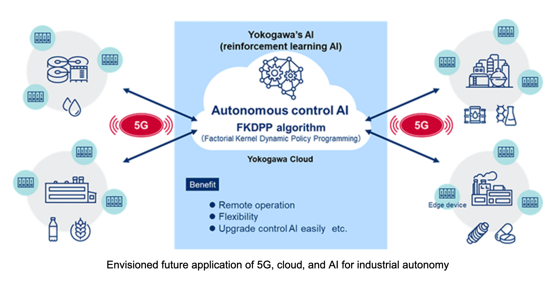 Yokogawa tests 5G industrial control with DOCOMO