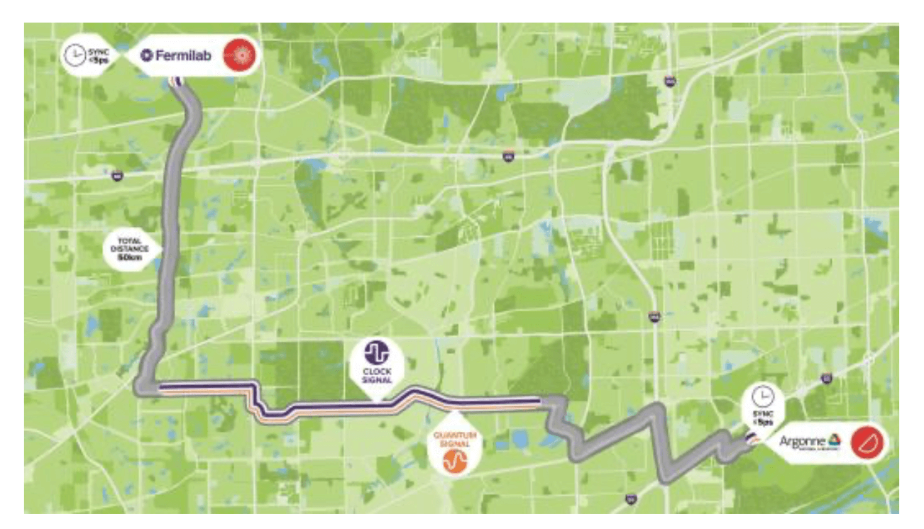 Argonne and Fermilab connected via quantum network over fiber