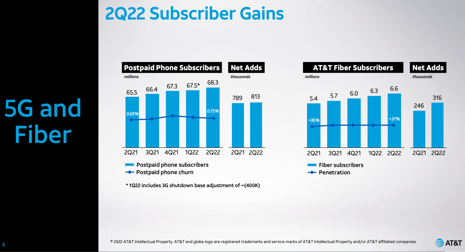 AT&T Chases Growth In 5G And Fiber - Converge Digest