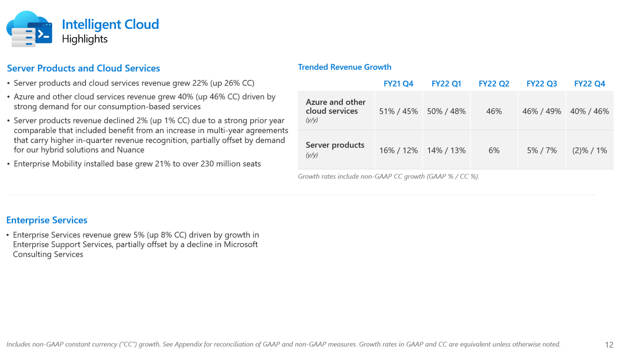 Microsoft misses some expectations but Azure revenue up 40%