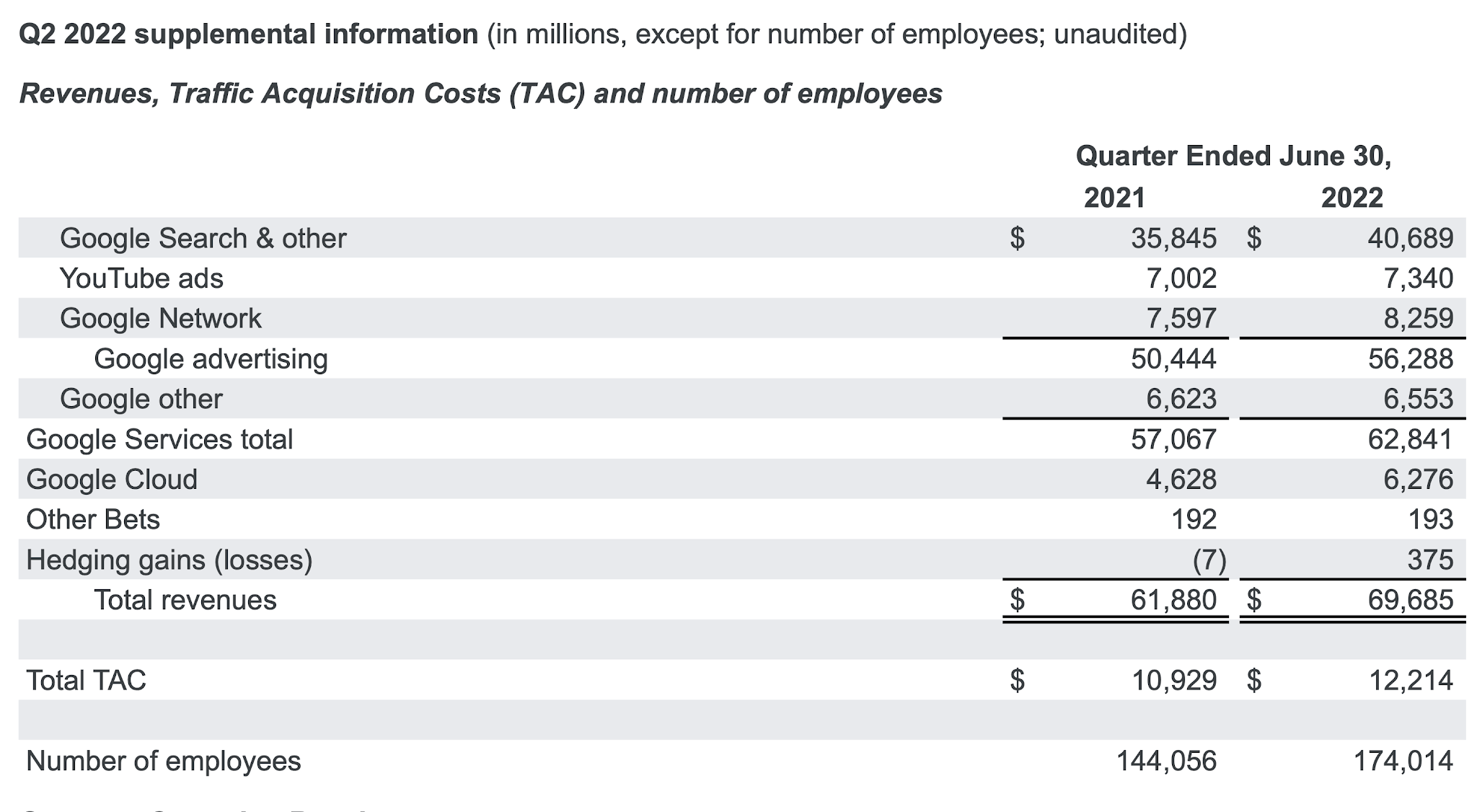 Google Cloud revenue hit $6.276 billion in Q2, up 35.6%