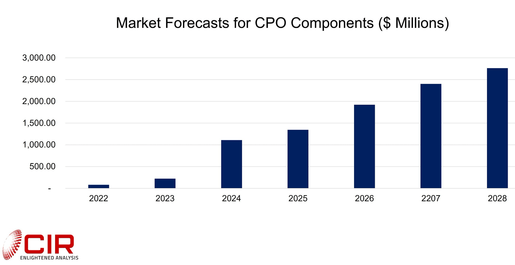 CIR: Co-Packaged Optics market to hit $1.3 billion in 2025