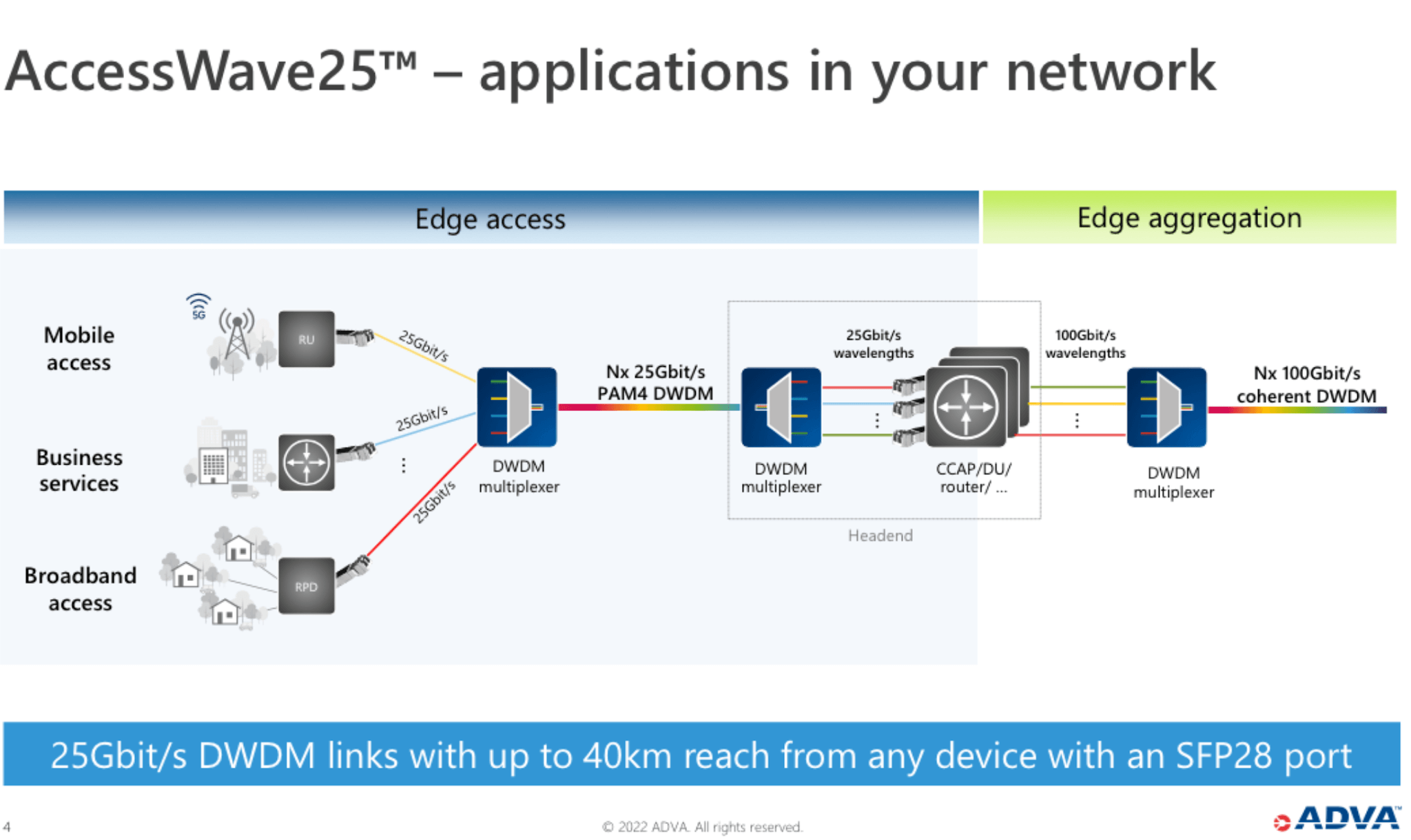 ADVA launches AccesWave25 optical transceiver
