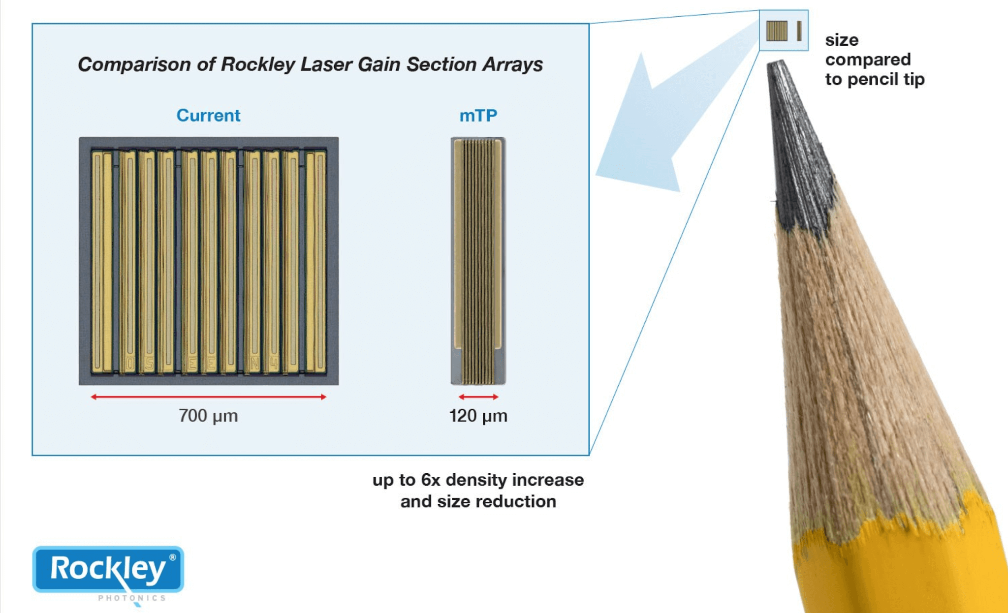 Rockley Photonics develops micro-transfer-printed laser PIC