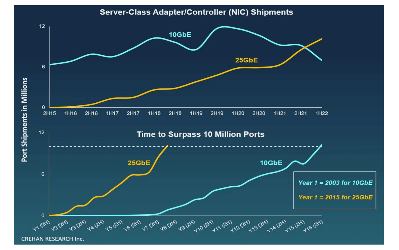Crehan: Market adoption of 25GbE twice as fast as 10GbE