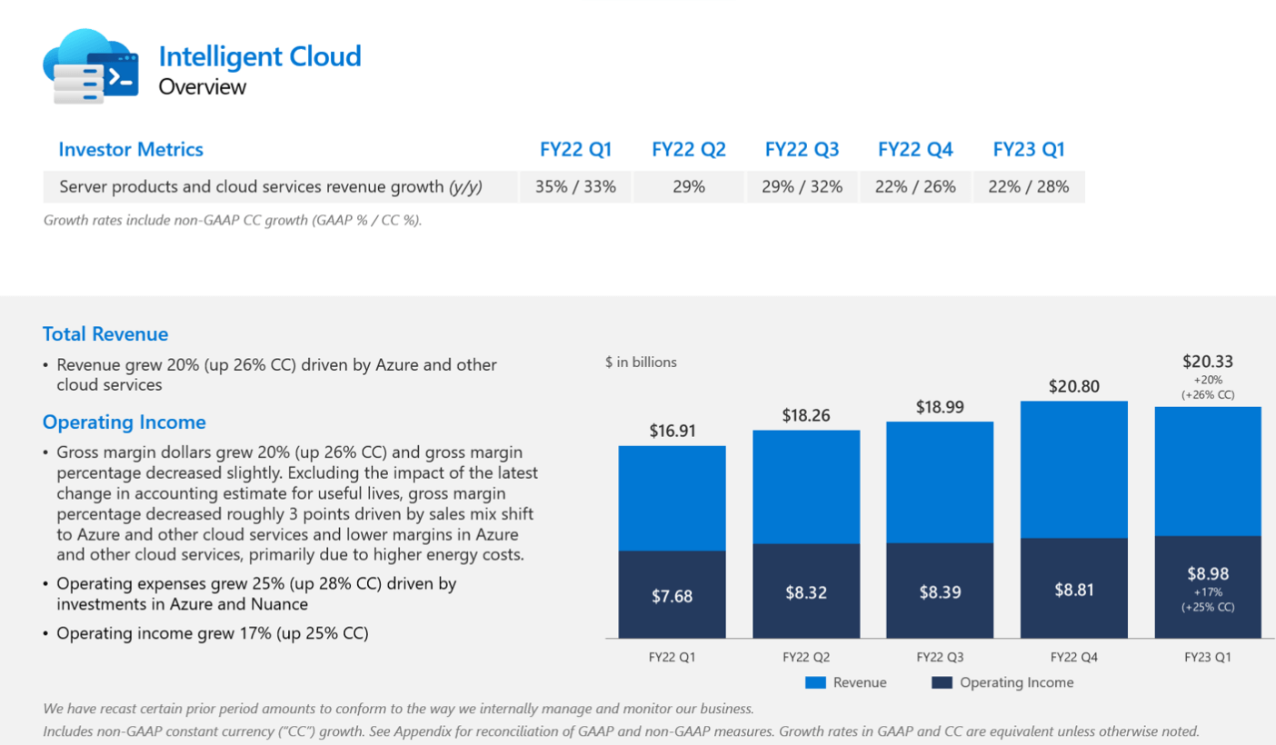 Microsoft: Lower margins for Azure primarily due to energy costs