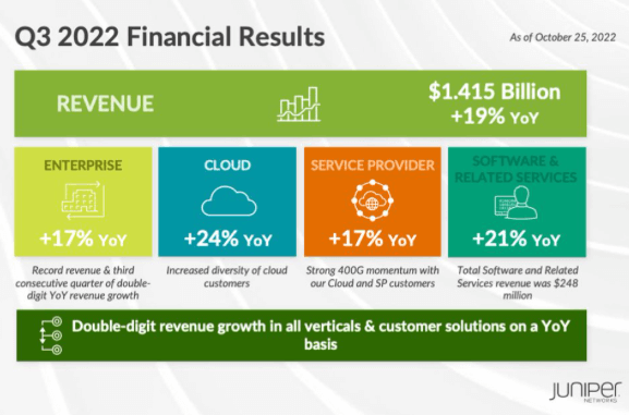 Juniper’s Q3 sales rise 19% yoy, strong 400G momentum