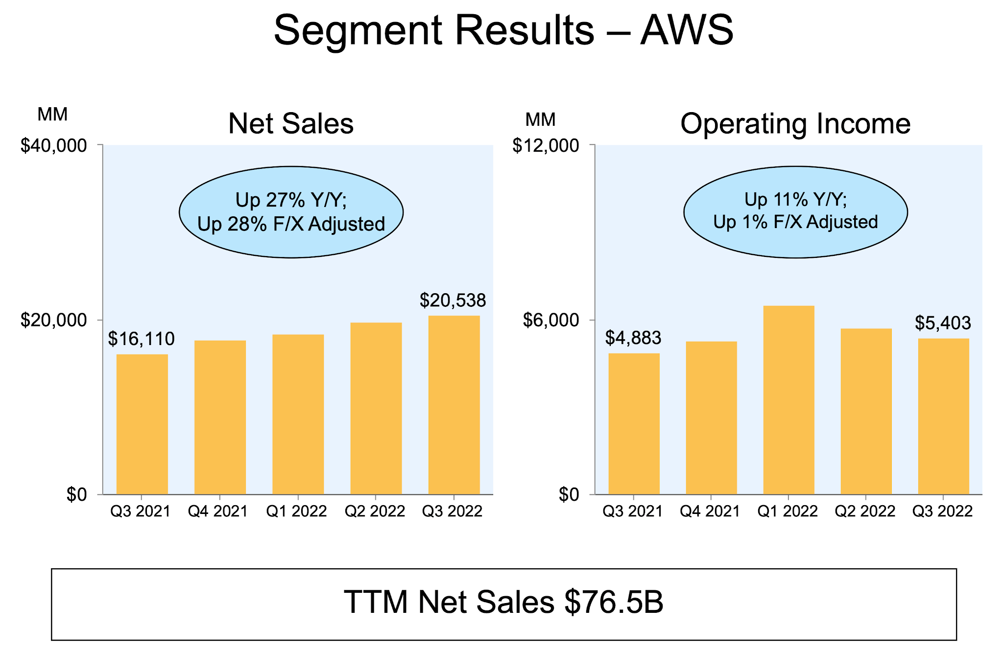 AWS sales hit $20.5 billion, growth rate now at 27% yoy