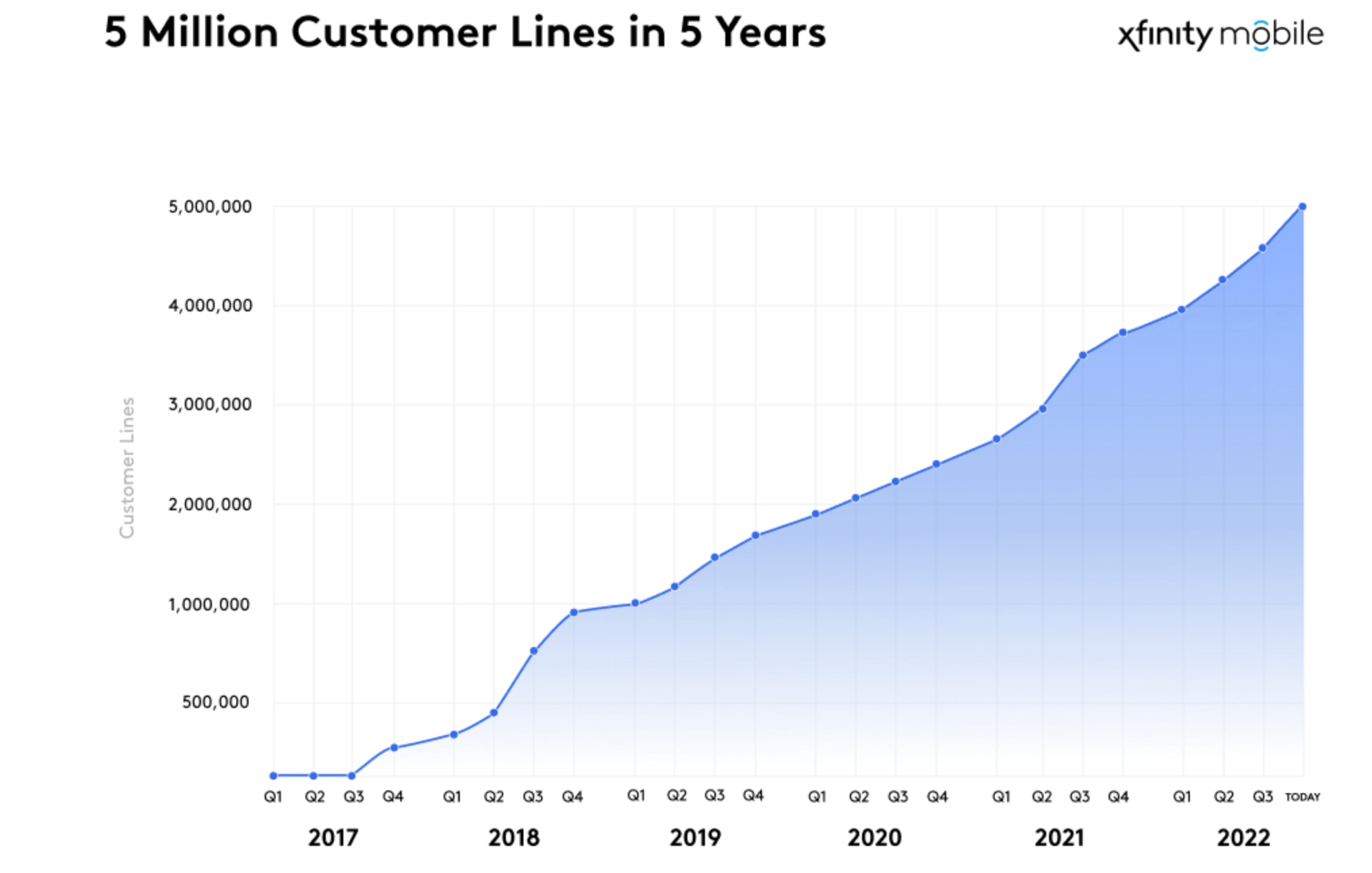 Comcast’s Xfinity Mobile reaches 5 million after 5 years