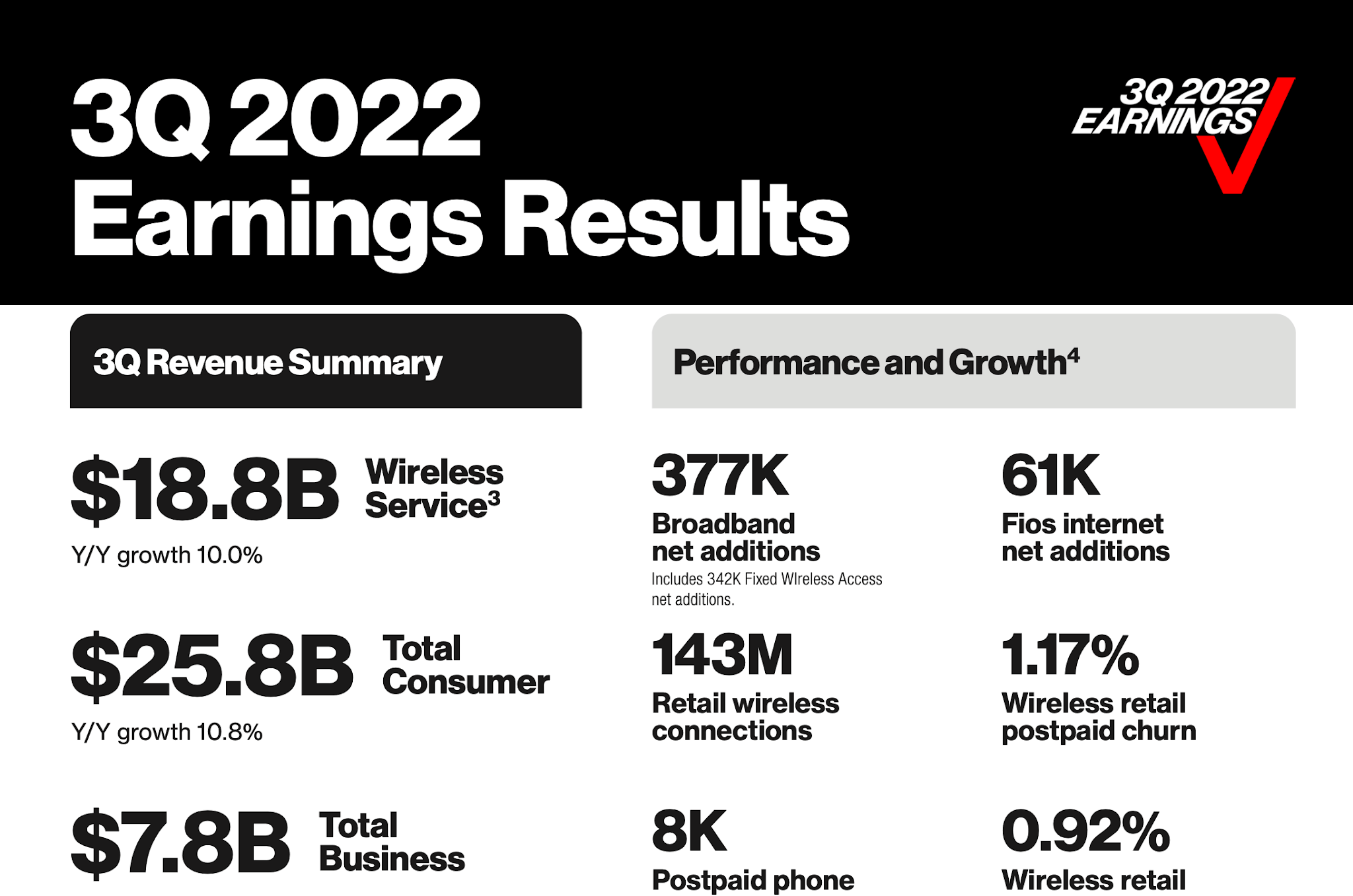 Verizon's 2022 CAPEX so far hits 15.8 billion Converge Digest