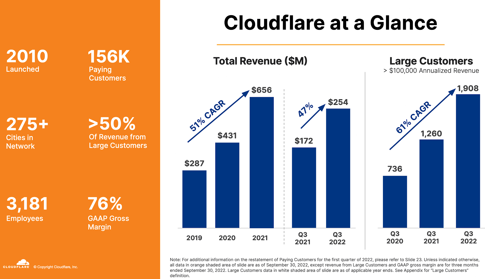 Cloudflare posts sales of $253.9 million, up 47% year-over-year