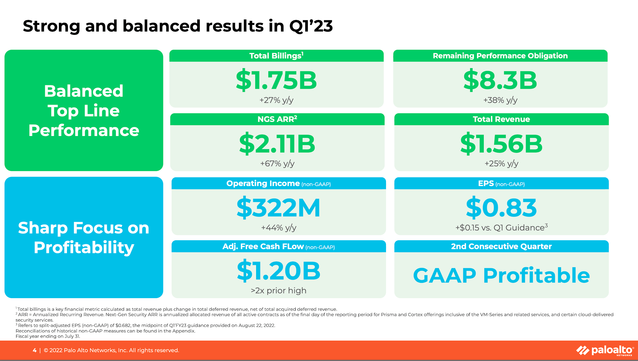 Palo Alto Networks hits sales of $1.6B, up 25% yoy