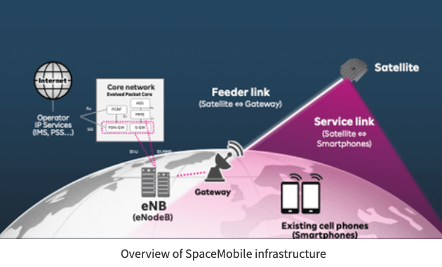 Rakuten Mobile to test BlueWalker 3 LEO satellite for Direct-to-Mobile