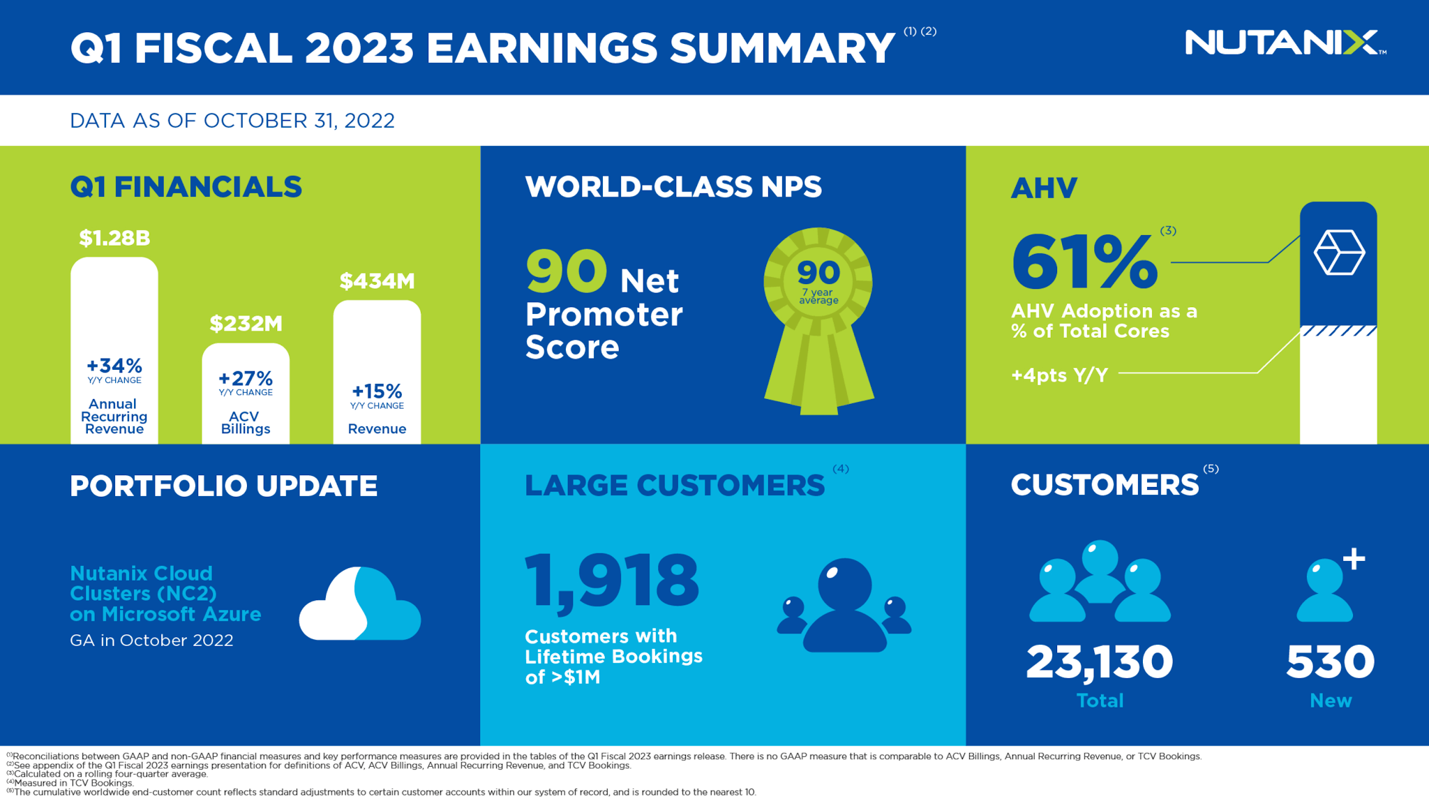 Nutanix reports 27% YoY ACV billings growth, revenue up 15%