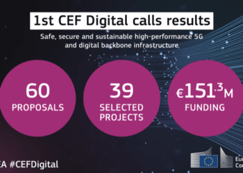 EU funds €150 million for 5G and backbone projects