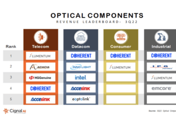 Cignal AI: Data center Optical Component Revenue Rebounds 14% in 3Q22