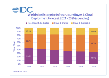 IDC: Spending continues at fast clip for cloud infrastructure