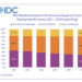 IDC: Spending continues at fast clip for cloud infrastructure