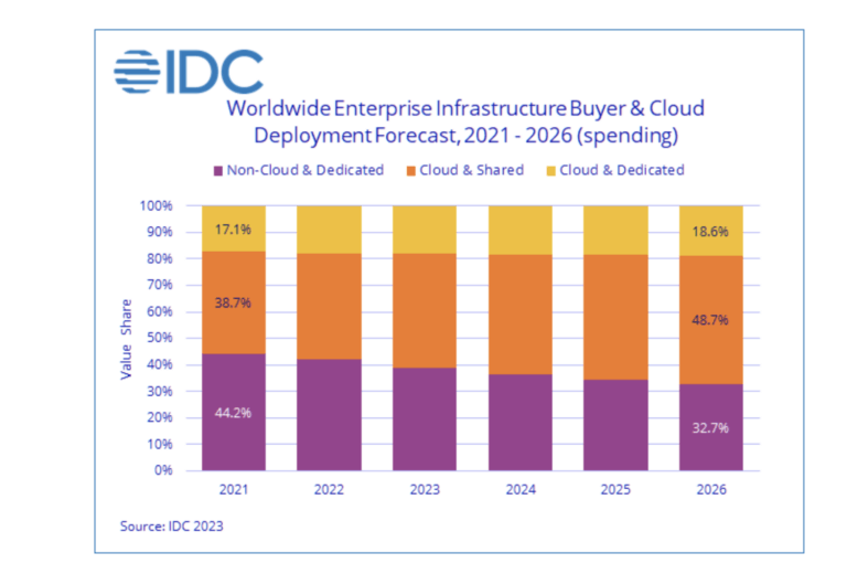 IDC: Spending continues at fast clip for cloud infrastructure