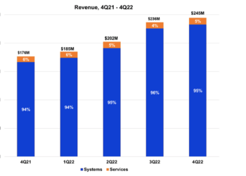 Calix posts Q4 revenue of $244.5m, up 39% yoy
