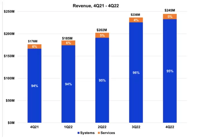 Calix posts Q4 revenue of $244.5m, up 39% yoy