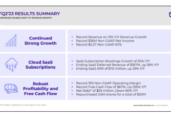 Extreme Networks reaches revenue of $318.3M, up 13%
