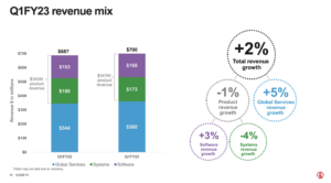 F5 posts quarterly sales of $700M, up 2%
