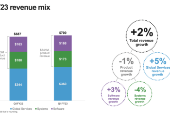 F5 posts quarterly sales of $700M, up 2%