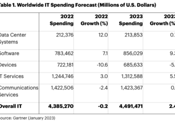 Gartner predicts 2.4% growth in global IT spending this year