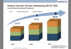 Arista posts revenue of $1.275 billion, up 54.7% yoy